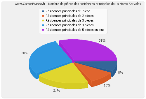 Nombre de pièces des résidences principales de La Motte-Servolex